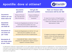 apostille su documenti pubblici